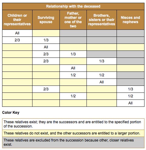 Intestate succession Québec